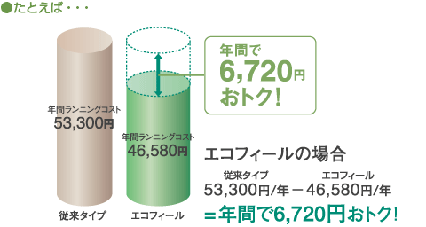 エコフィールの場合年間で灯油代が6,720円お得!
