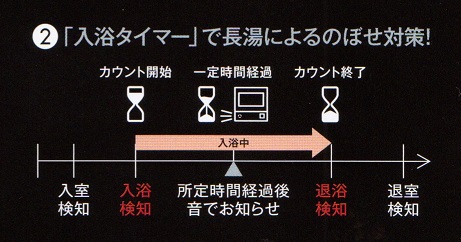 A入浴タイマーで長湯によるのぼせ対策!