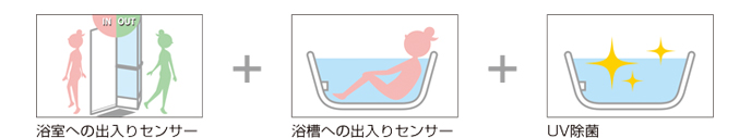 浴室への出入りセンサー+浴槽への出入りセンサー+UV除菌