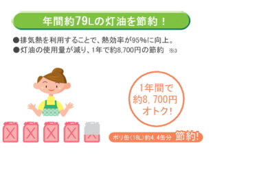 年間約79Lの灯油を節約!