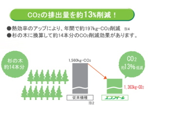 CO2の排出量を約13%削減