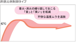 着火、消火の繰り返しでおこる(音)と(臭い)を低減 不快な温度ムラを追放