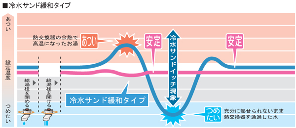 冷水サンド緩和タイプ