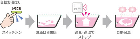 自動湯張