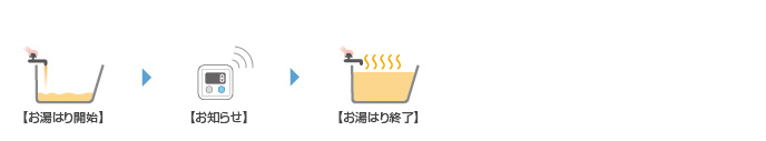 定量お知らせ機能付き