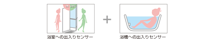 浴室への出入りセンサー+浴槽への出入りセンサー